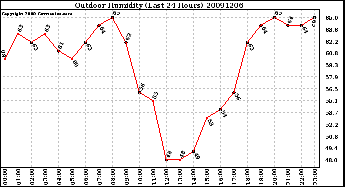 Milwaukee Weather Outdoor Humidity (Last 24 Hours)