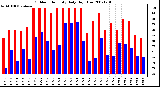 Milwaukee Weather Outdoor Humidity Daily High/Low