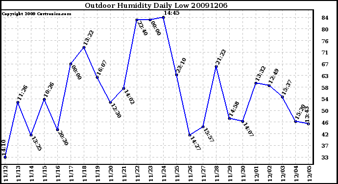 Milwaukee Weather Outdoor Humidity Daily Low