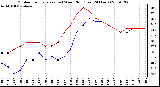 Milwaukee Weather Outdoor Temperature (vs) Wind Chill (Last 24 Hours)