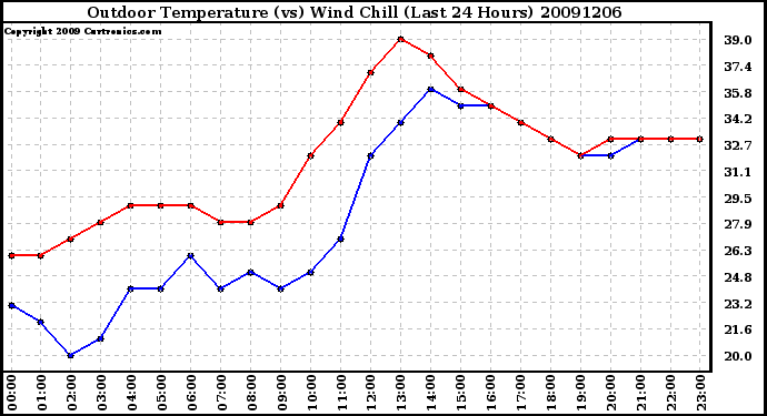 Milwaukee Weather Outdoor Temperature (vs) Wind Chill (Last 24 Hours)