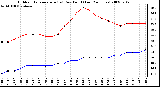 Milwaukee Weather Outdoor Temperature (vs) Dew Point (Last 24 Hours)