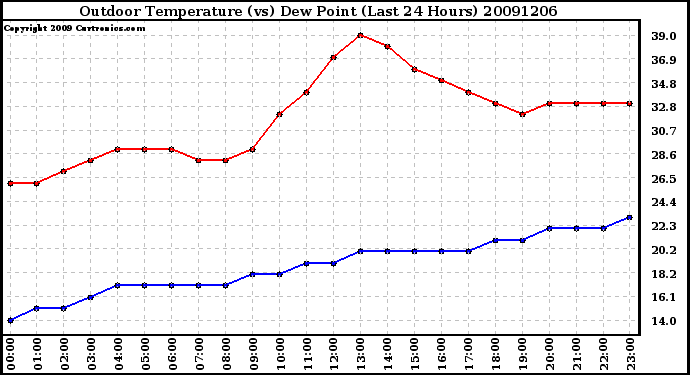 Milwaukee Weather Outdoor Temperature (vs) Dew Point (Last 24 Hours)