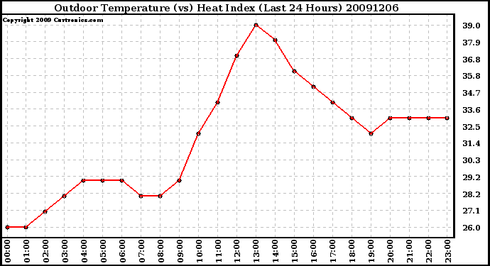 Milwaukee Weather Outdoor Temperature (vs) Heat Index (Last 24 Hours)