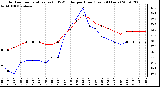 Milwaukee Weather Outdoor Temperature (vs) THSW Index per Hour (Last 24 Hours)