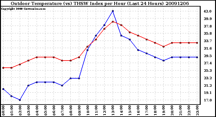 Milwaukee Weather Outdoor Temperature (vs) THSW Index per Hour (Last 24 Hours)