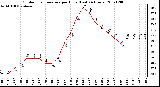 Milwaukee Weather Outdoor Temperature per Hour (Last 24 Hours)