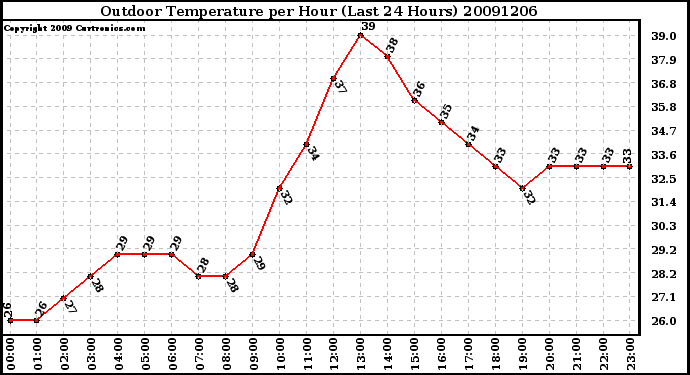 Milwaukee Weather Outdoor Temperature per Hour (Last 24 Hours)