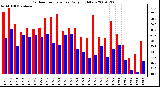 Milwaukee Weather Outdoor Temperature Daily High/Low