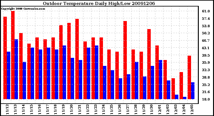 Milwaukee Weather Outdoor Temperature Daily High/Low