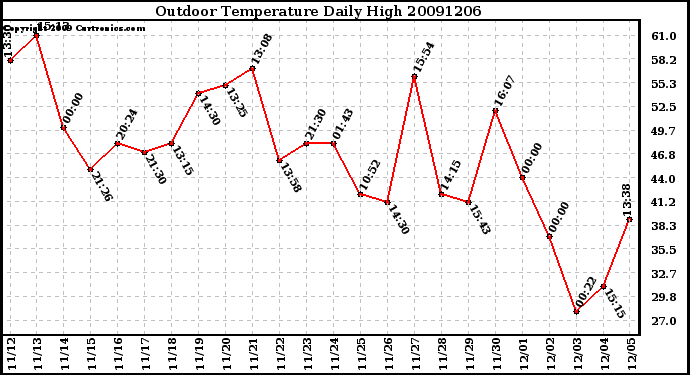 Milwaukee Weather Outdoor Temperature Daily High