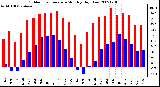 Milwaukee Weather Outdoor Temperature Monthly High/Low