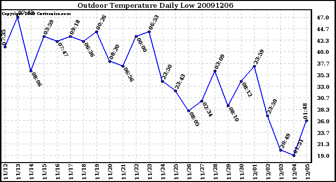 Milwaukee Weather Outdoor Temperature Daily Low