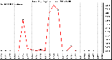 Milwaukee Weather Rain (By Day) (inches)