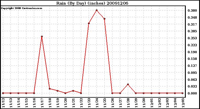 Milwaukee Weather Rain (By Day) (inches)