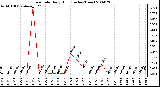 Milwaukee Weather Rain Rate Daily High (Inches/Hour)