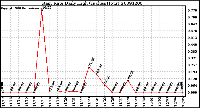 Milwaukee Weather Rain Rate Daily High (Inches/Hour)