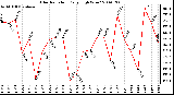 Milwaukee Weather Solar Radiation Daily High W/m2