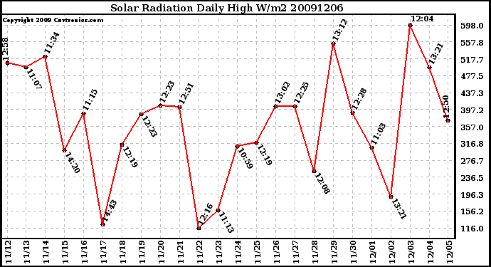 Milwaukee Weather Solar Radiation Daily High W/m2