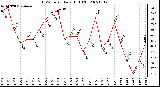 Milwaukee Weather THSW Index Daily High (F)