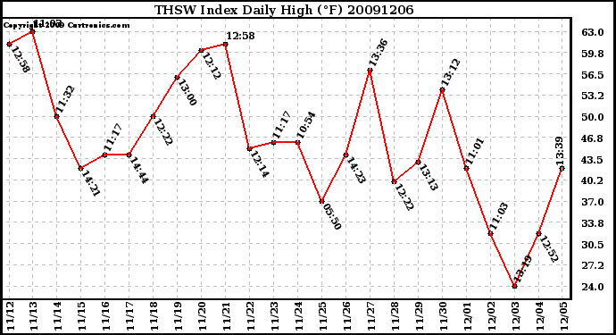 Milwaukee Weather THSW Index Daily High (F)