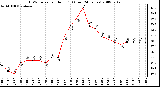 Milwaukee Weather THSW Index per Hour (F) (Last 24 Hours)