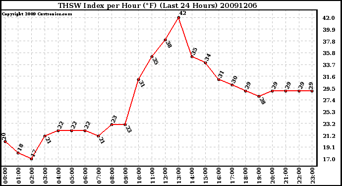 Milwaukee Weather THSW Index per Hour (F) (Last 24 Hours)