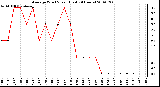 Milwaukee Weather Average Wind Speed (Last 24 Hours)