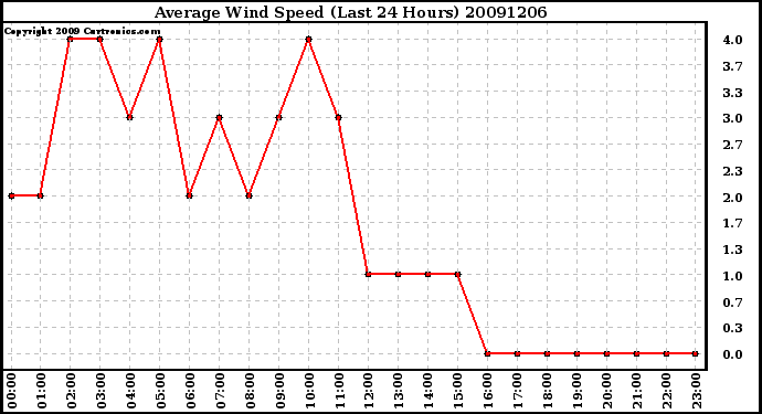 Milwaukee Weather Average Wind Speed (Last 24 Hours)