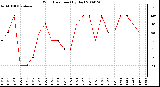 Milwaukee Weather Wind Direction (By Day)