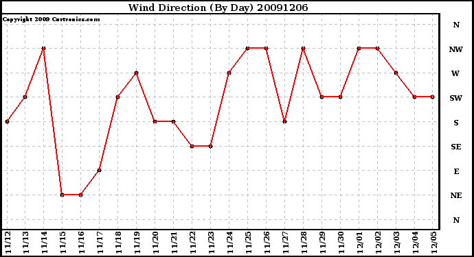 Milwaukee Weather Wind Direction (By Day)