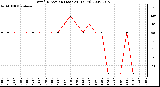 Milwaukee Weather Wind Direction (Last 24 Hours)