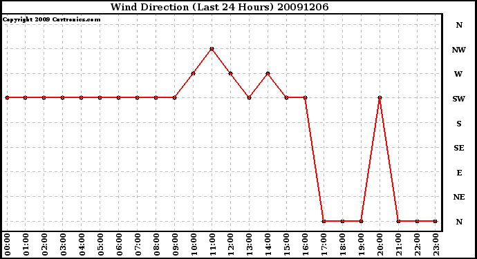 Milwaukee Weather Wind Direction (Last 24 Hours)