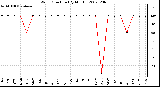 Milwaukee Weather Wind Direction (By Month)