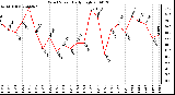 Milwaukee Weather Wind Speed Daily High