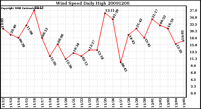 Milwaukee Weather Wind Speed Daily High