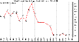 Milwaukee Weather Wind Speed Hourly High (Last 24 Hours)