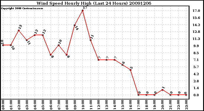 Milwaukee Weather Wind Speed Hourly High (Last 24 Hours)