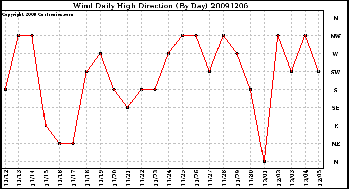 Milwaukee Weather Wind Daily High Direction (By Day)