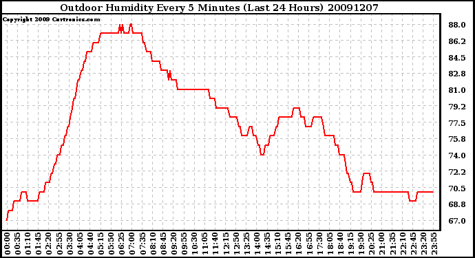 Milwaukee Weather Outdoor Humidity Every 5 Minutes (Last 24 Hours)