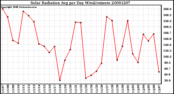 Milwaukee Weather Solar Radiation Avg per Day W/m2/minute