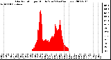 Milwaukee Weather Solar Radiation per Minute W/m2 (Last 24 Hours)