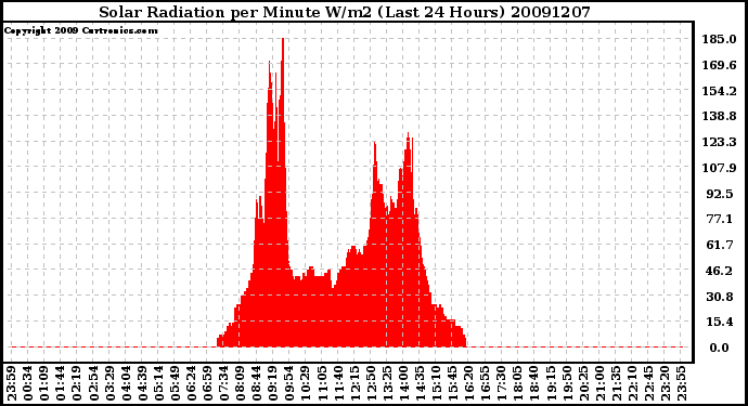 Milwaukee Weather Solar Radiation per Minute W/m2 (Last 24 Hours)