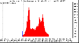 Milwaukee Weather Solar Radiation & Day Average per Minute W/m2 (Today)