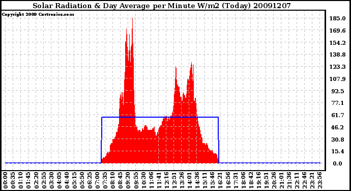 Milwaukee Weather Solar Radiation & Day Average per Minute W/m2 (Today)