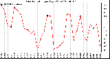 Milwaukee Weather Solar Radiation per Day KW/m2