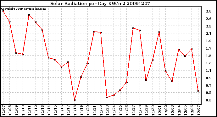 Milwaukee Weather Solar Radiation per Day KW/m2