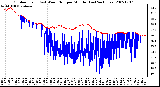 Milwaukee Weather Outdoor Temp (vs) Wind Chill per Minute (Last 24 Hours)