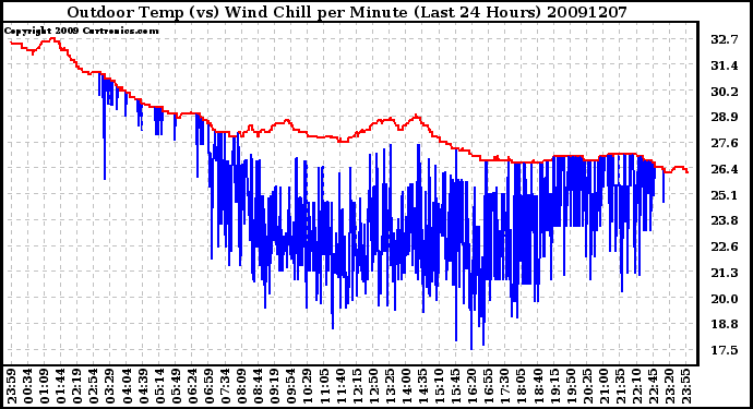 Milwaukee Weather Outdoor Temp (vs) Wind Chill per Minute (Last 24 Hours)