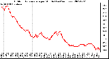 Milwaukee Weather Outdoor Temperature per Minute (Last 24 Hours)